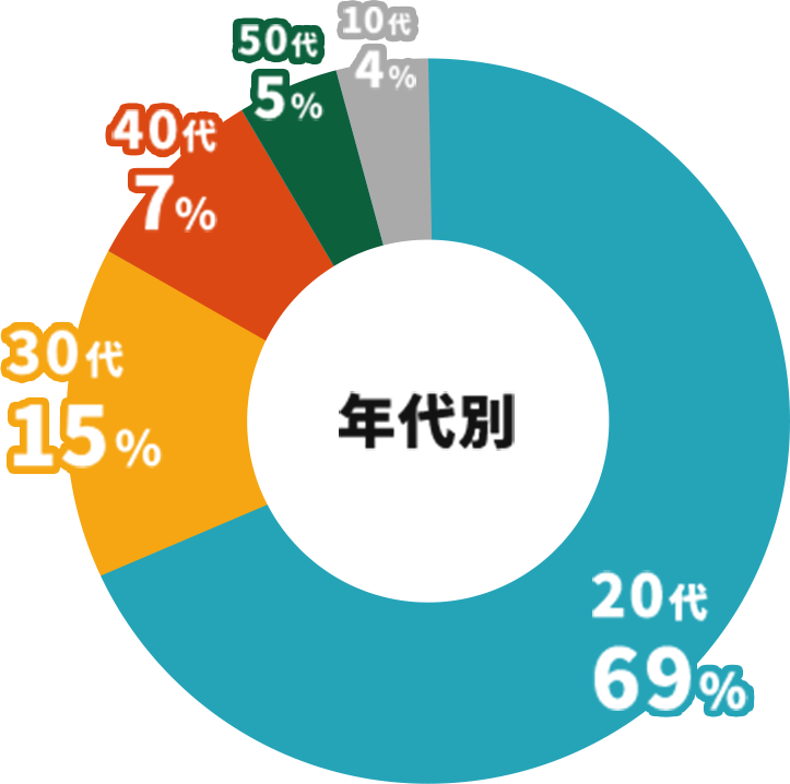 年代別のグラフ